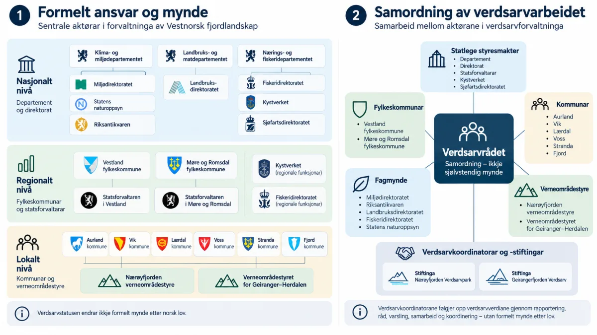 Norsk forvaltning av Vestnorsk fjordlandskap Norsk forvaltning av Vestnorsk fjordlandskap