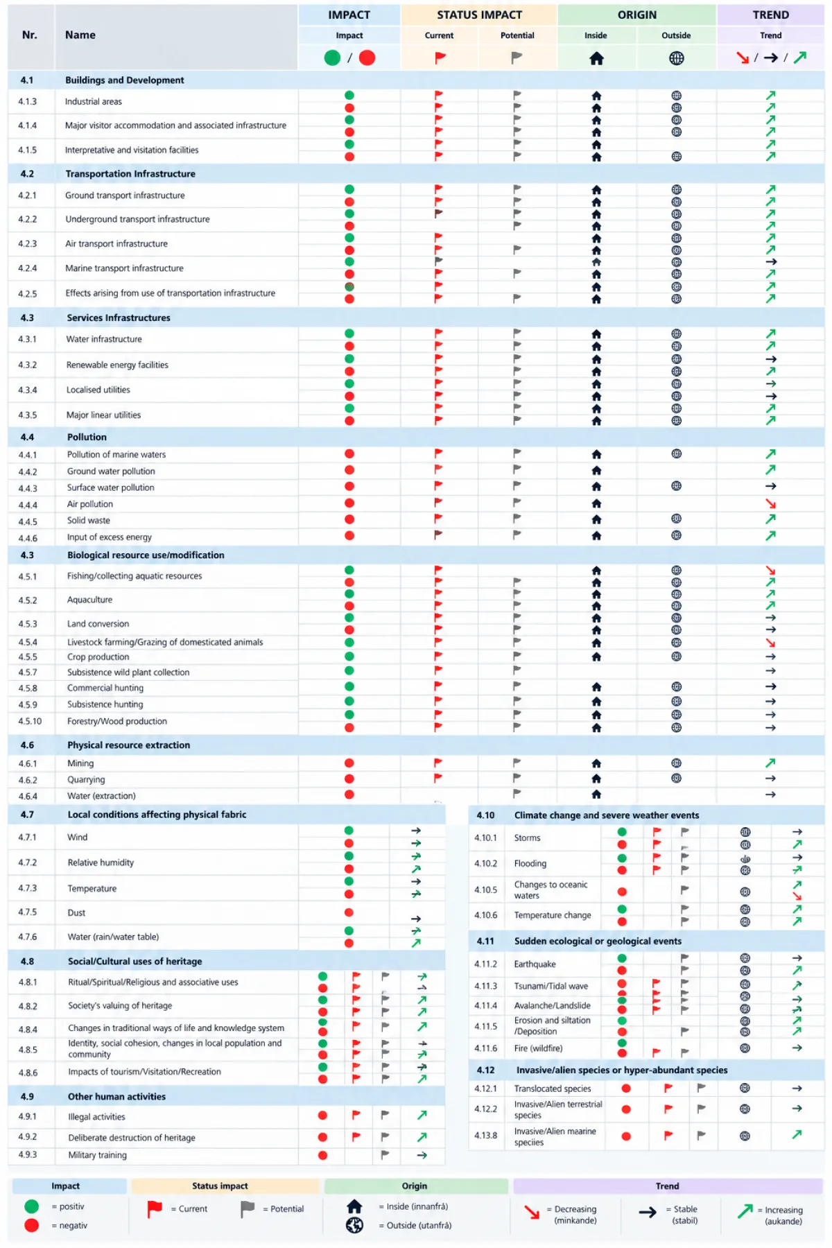 Heritage Impact and Trend Assessment Table Heritage Impact and Trend Assessment Table
